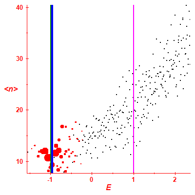 Peres lattice <N>